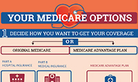 Medicare Options Decision Tree